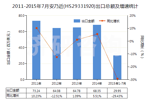 2011-2015年7月安乃近(HS29331920)出口總額及增速統(tǒng)計(jì) 2011-2015年7月安乃近(HS29331920)出口總額及增速統(tǒng)計(jì)